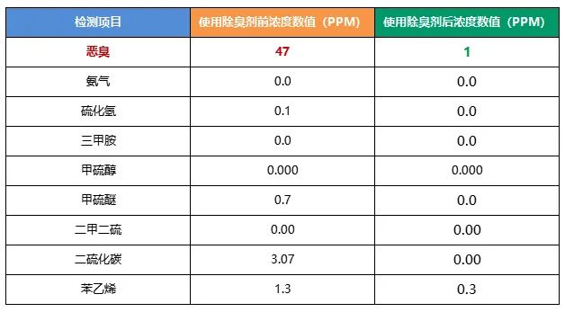 陶瓷廠異味大、被投訴，潔匠現(xiàn)場抽取廢氣做檢測、研制有效除臭劑！.jpg