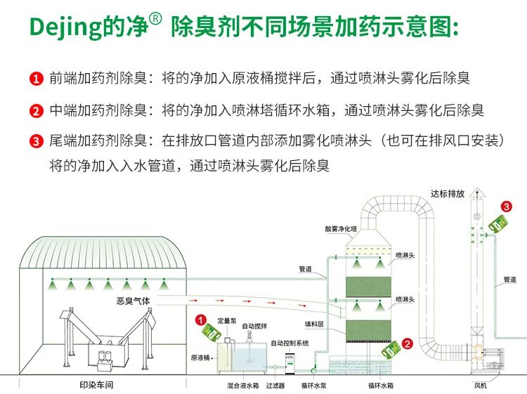 印染廢氣異味污染大，有什么更好的除臭方案？潔匠凈化除臭劑.jpg