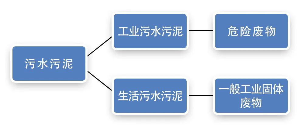 污泥到底是不是危廢？除臭處置是實(shí)現(xiàn)資源化利用的重要一環(huán)！.jpg