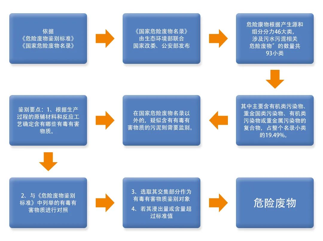 污泥到底是不是危廢？除臭處置是實(shí)現(xiàn)資源化利用的重要一環(huán)！.jpg