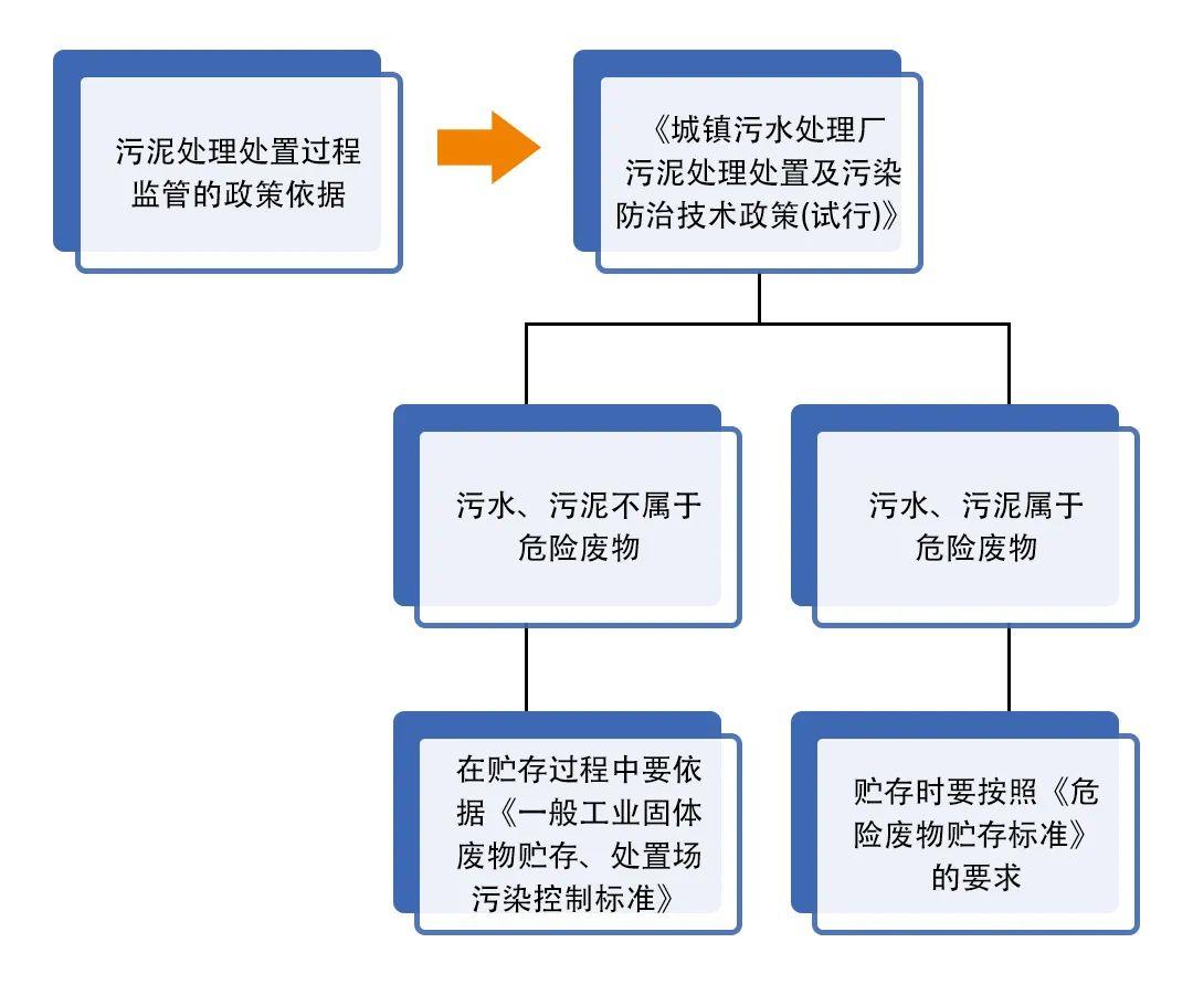 污泥到底是不是危廢？除臭處置是實(shí)現(xiàn)資源化利用的重要一環(huán)！.jpg