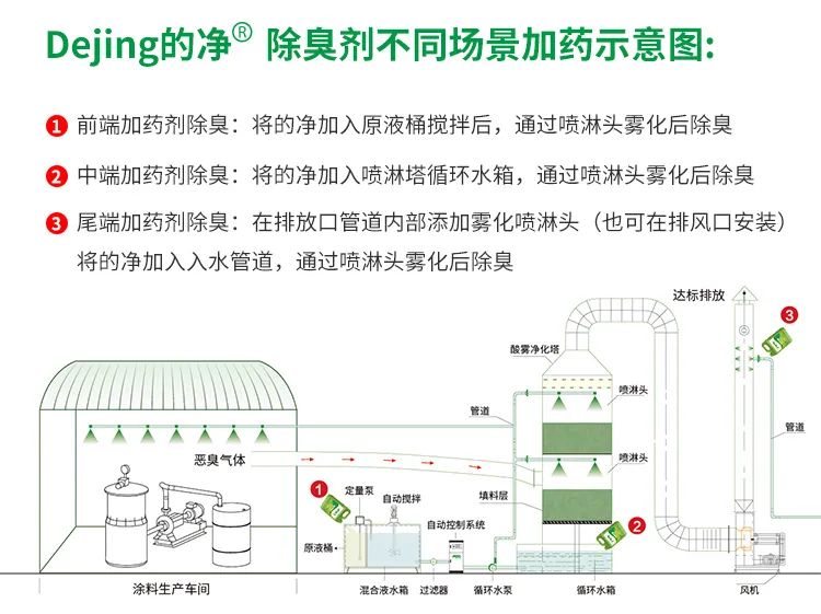 涂料廠惡臭成分復雜，潔匠凈化<a href='/' style='color: blue;' target='_blank'>工業(yè)除臭劑</a>解決除臭難題？.jpg