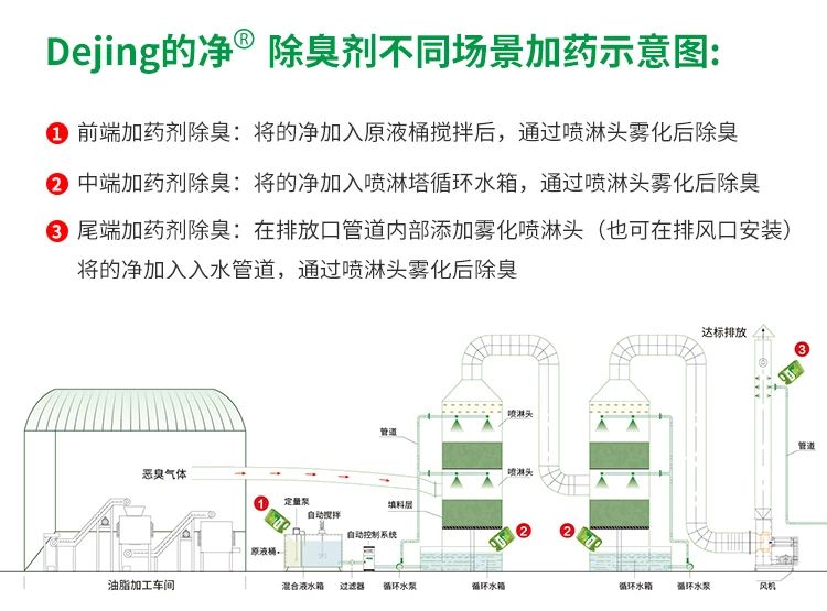 動(dòng)物油脂煉油廠如何除臭？潔匠凈化除臭劑解決惡臭廢氣！.jpg