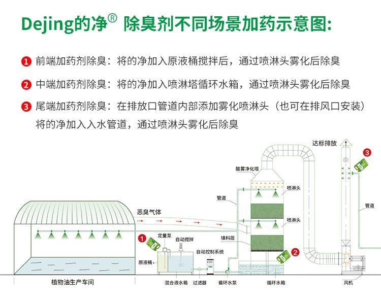 飼料蛋白粉污水除臭，Dejing的凈除臭劑除臭效果明顯好！.jpg