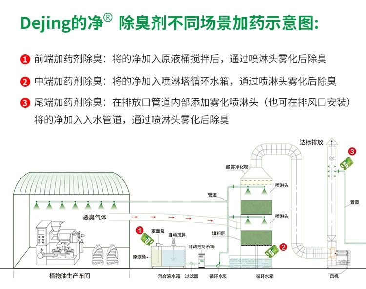 植物油廢氣、油煙異味，用Dejing的凈除臭劑解決除臭除味！.jpg