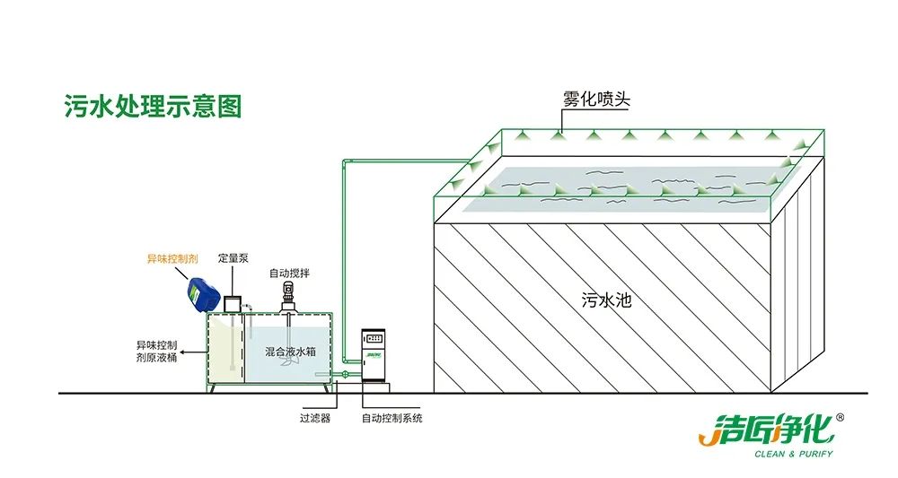 夏天垃圾廢氣惡臭沖天，潔匠凈化·的凈垃圾除臭劑緩解壓力！