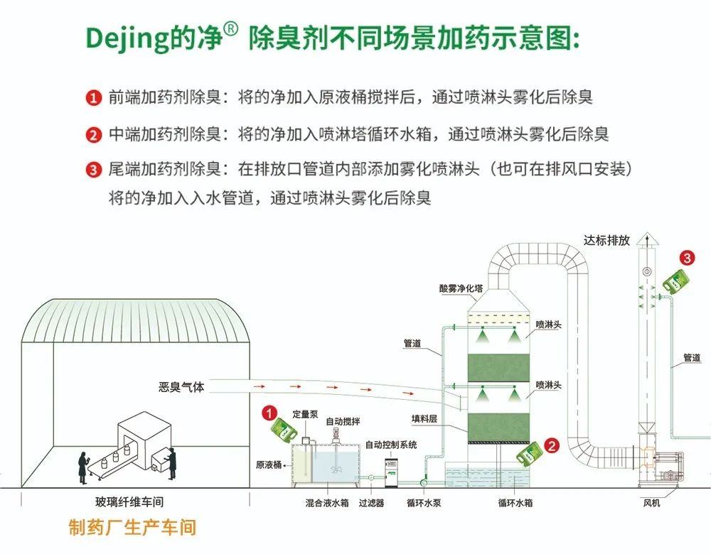 制藥廠廢氣、污水除臭難題，就讓潔匠凈化·的凈除臭劑來(lái)處理！.jpg