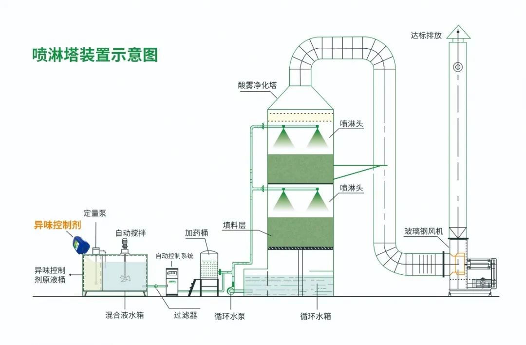 化纖廠廢氣異味成問題，Dejing的凈除臭劑優(yōu)勢(shì)明顯.jpg