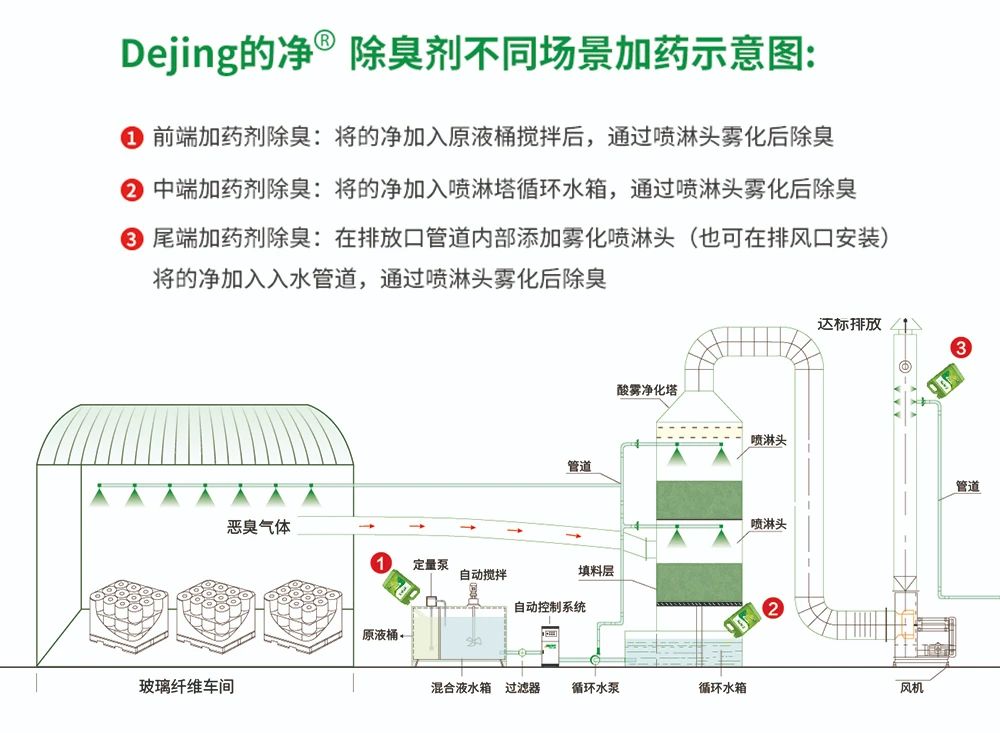 玻璃纖維廠煙氣異味大、工人難受，Dejing的凈?除臭劑幫到您！.jpg