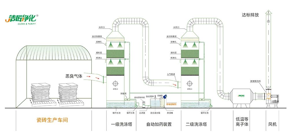 陶瓷廠廢氣惡臭讓人苦不堪言，Dejing的凈?除臭劑幫助企業(yè)達(dá)標(biāo)排放！.jpg