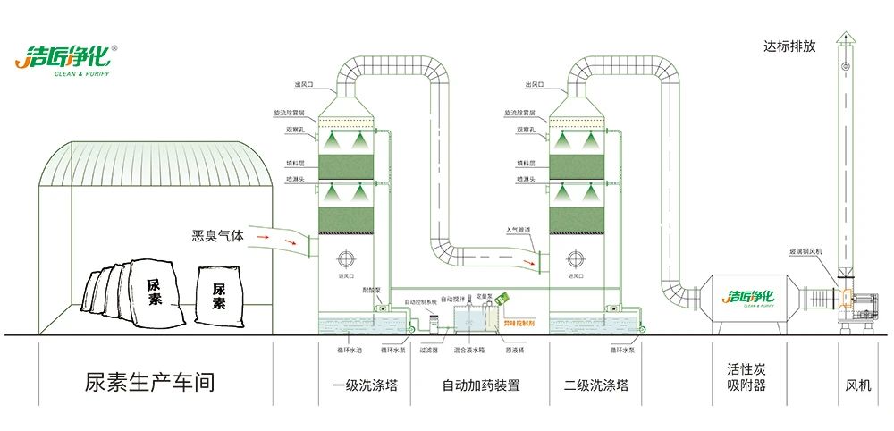 尿素車(chē)間臭不可耐，Dejing的凈除臭劑讓除臭變得更簡(jiǎn)單！.jpg