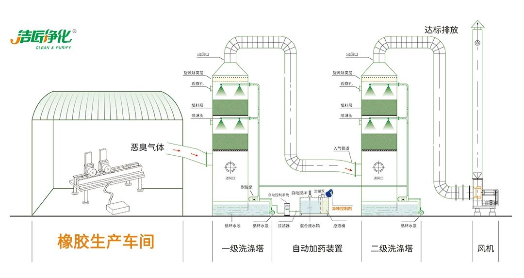 輪胎、膠帶等橡膠工業(yè)刺鼻異味，的凈除臭劑專用配方快速解決！.jpg