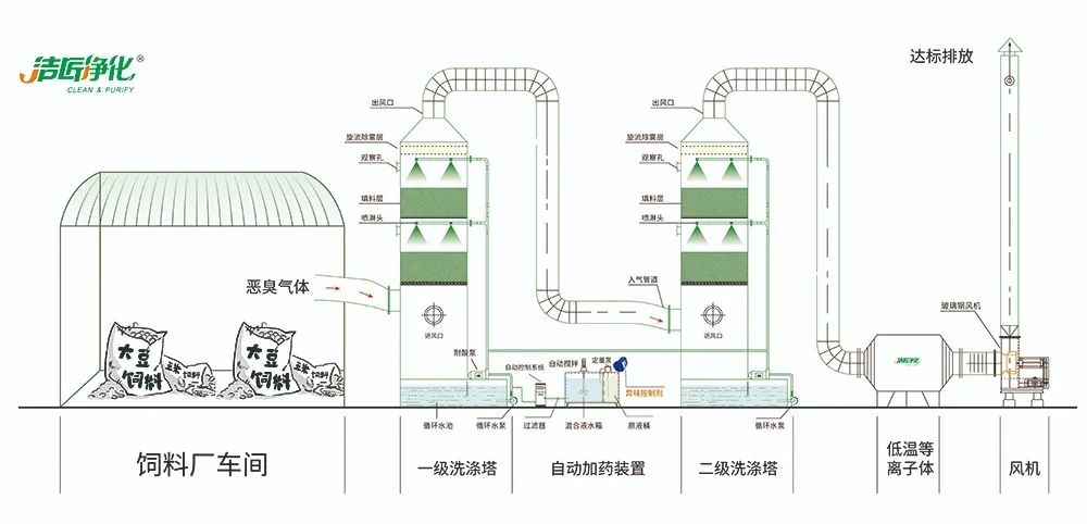 飼料廠車間腥臭味擾民，就用Dejing的凈飼料廠專用除臭劑.jpg