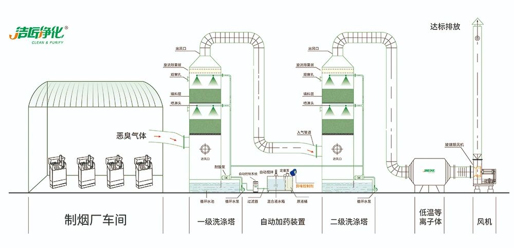 煙草加工異味廢氣危害大，快速除臭就用Dejing的凈除臭劑！.jpg