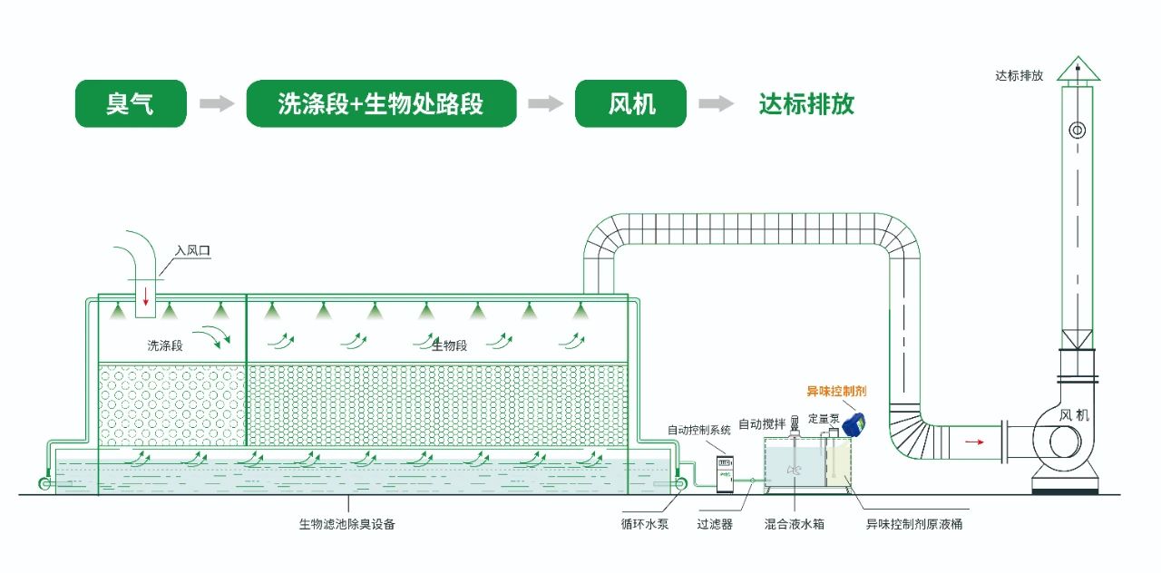 水污染除臭治理——需要除臭劑技術(shù)做支撐！.jpg