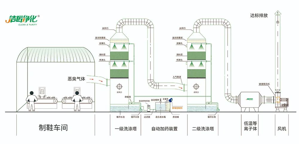 Dejing的凈??制鞋廠除臭劑，治理?yè)]發(fā)性有機(jī)化合物(VOC)廢氣