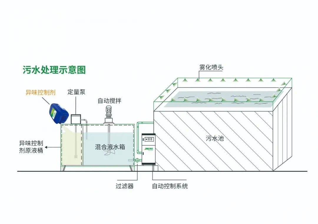 Dejing的凈??淀粉廠專用除臭劑，輕松處理有機(jī)廢水惡臭！