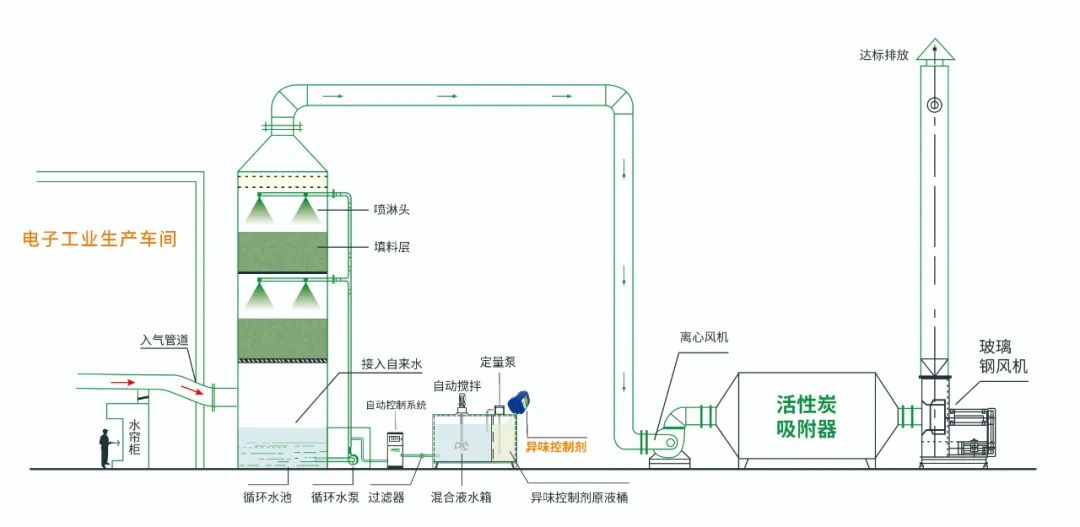 電子工業(yè)廢氣VOCs污染如何治理？的凈-異味控制劑還原綠色健康呼吸！.jpg