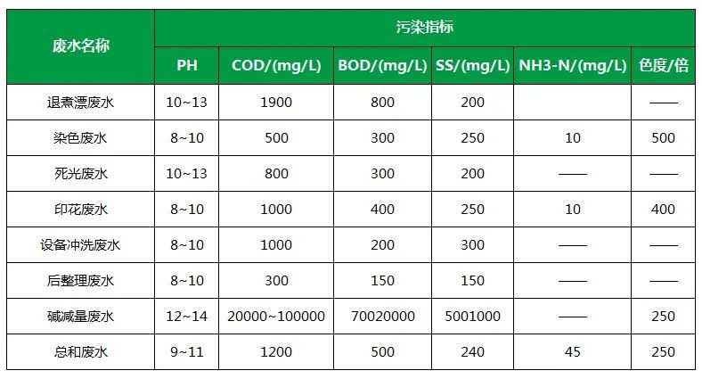 棉與化纖印染工業(yè)的污染物來源、異味解決方案.jpg