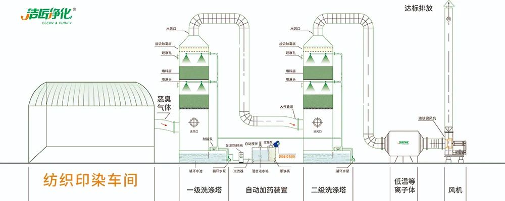 棉與化纖印染工業(yè)的污染物來源、異味解決方案.jpg