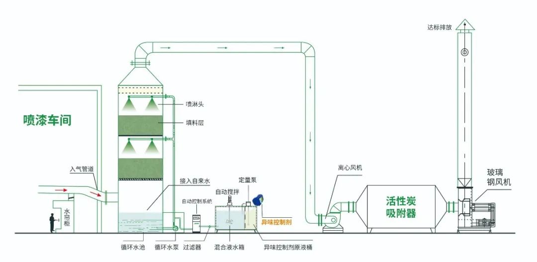 涂裝生產(chǎn)，面對(duì)污染難題如何選擇除臭方案？.jpg