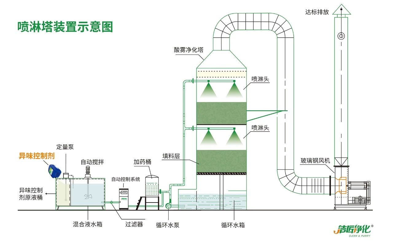 化工行業(yè)<a href='/' style='color: blue;' target='_blank'>廢氣除臭劑</a>加入噴淋塔應(yīng)用及產(chǎn)品用量說明.jpg