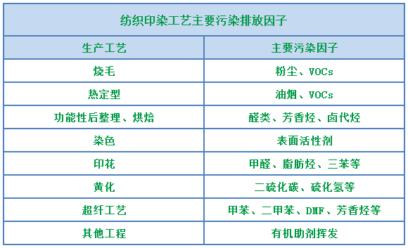 環(huán)保重壓下，紡織印染行業(yè)面臨兩難，廢氣治理刻不容緩！.png