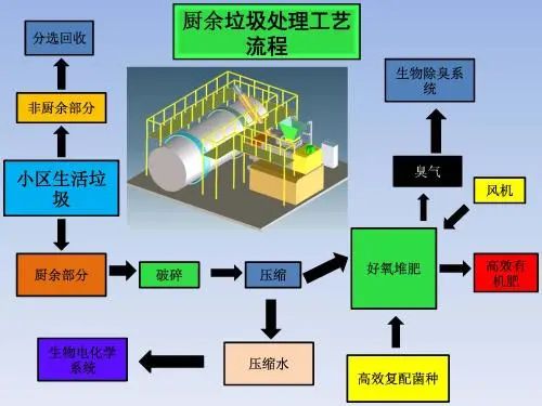 垃圾分類新時(shí)尚，垃圾焚燒和濕垃圾處理需求凸顯.jpg