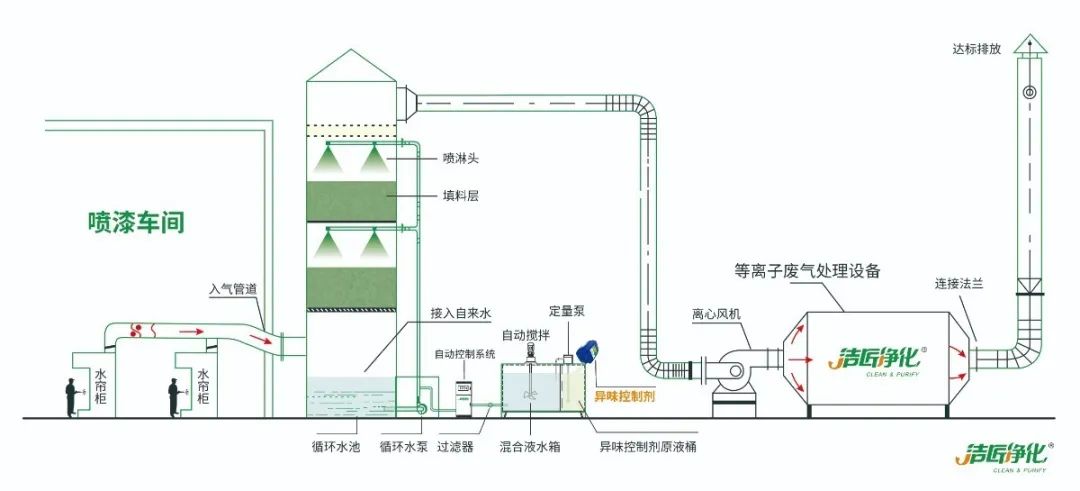 工業(yè)噴涂（噴漆+涂裝）廢氣處理方法.jpg