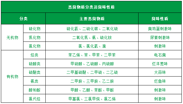 了解惡臭的種類、分級、濃度及測試方法